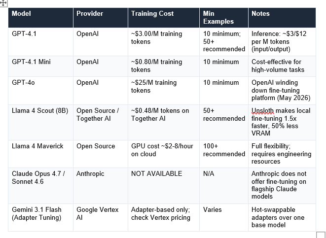 What Fine-Tuning Costs in 2026